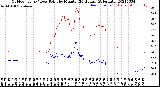 Milwaukee Weather Outdoor Temp / Dew Point<br>by Minute<br>(24 Hours) (Alternate)