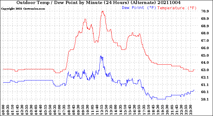 Milwaukee Weather Outdoor Temp / Dew Point<br>by Minute<br>(24 Hours) (Alternate)