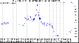 Milwaukee Weather Dew Point<br>by Minute<br>(24 Hours) (Alternate)