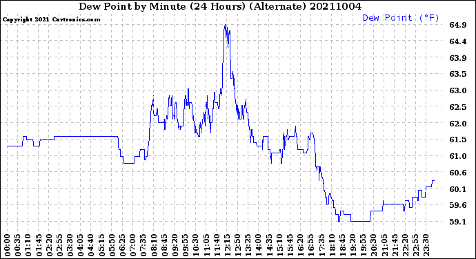 Milwaukee Weather Dew Point<br>by Minute<br>(24 Hours) (Alternate)