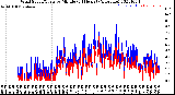 Milwaukee Weather Wind Speed/Gusts<br>by Minute<br>(24 Hours) (Alternate)