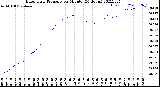 Milwaukee Weather Barometric Pressure<br>per Minute<br>(24 Hours)