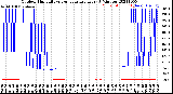 Milwaukee Weather Outdoor Humidity<br>vs Temperature<br>Every 5 Minutes