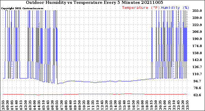 Milwaukee Weather Outdoor Humidity<br>vs Temperature<br>Every 5 Minutes