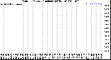 Milwaukee Weather Rain<br>per Minute<br>(Inches)<br>(24 Hours)