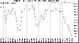 Milwaukee Weather Solar Radiation<br>Avg per Day W/m2/minute