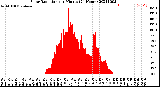 Milwaukee Weather Solar Radiation<br>per Minute<br>(24 Hours)