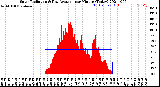 Milwaukee Weather Solar Radiation<br>& Day Average<br>per Minute<br>(Today)