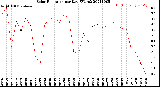 Milwaukee Weather Solar Radiation<br>per Day KW/m2