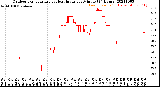 Milwaukee Weather Outdoor Temperature<br>vs Heat Index<br>per Minute<br>(24 Hours)