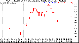 Milwaukee Weather Outdoor Temperature<br>vs Wind Chill<br>per Minute<br>(24 Hours)