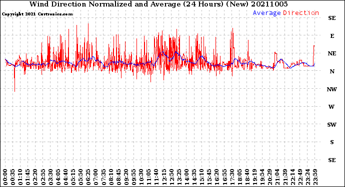 Milwaukee Weather Wind Direction<br>Normalized and Average<br>(24 Hours) (New)