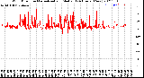 Milwaukee Weather Wind Direction<br>Normalized and Median<br>(24 Hours) (New)