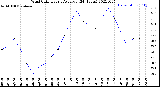 Milwaukee Weather Wind Chill<br>Hourly Average<br>(24 Hours)