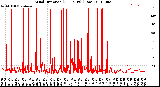 Milwaukee Weather Wind Direction<br>(24 Hours) (Raw)