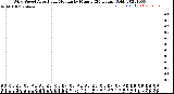 Milwaukee Weather Wind Speed<br>Actual and Median<br>by Minute<br>(24 Hours) (Old)