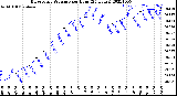 Milwaukee Weather Barometric Pressure<br>per Hour<br>(24 Hours)