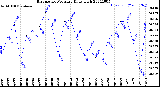 Milwaukee Weather Barometric Pressure<br>Daily High