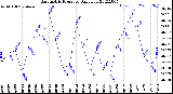 Milwaukee Weather Barometric Pressure<br>Daily Low