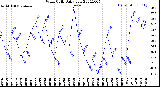 Milwaukee Weather Wind Chill<br>Daily Low