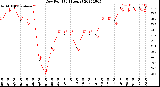 Milwaukee Weather Dew Point<br>(24 Hours)