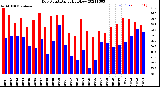 Milwaukee Weather Dew Point<br>Daily High/Low