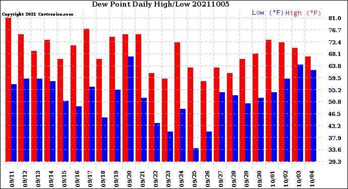 Milwaukee Weather Dew Point<br>Daily High/Low