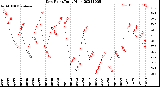 Milwaukee Weather Dew Point<br>Daily High