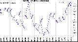 Milwaukee Weather Dew Point<br>Daily Low