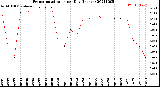 Milwaukee Weather Evapotranspiration<br>per Day (Inches)