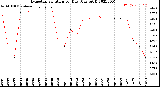 Milwaukee Weather Evapotranspiration<br>per Day (Ozs sq/ft)