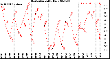 Milwaukee Weather Heat Index<br>Daily High