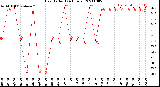 Milwaukee Weather Heat Index<br>(24 Hours)