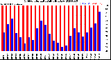 Milwaukee Weather Outdoor Humidity<br>Daily High/Low