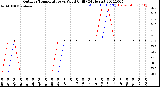 Milwaukee Weather Outdoor Temperature<br>vs Wind Chill<br>(24 Hours)