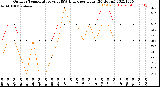 Milwaukee Weather Outdoor Temperature<br>vs THSW Index<br>per Hour<br>(24 Hours)