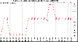 Milwaukee Weather Outdoor Temperature<br>per Hour<br>(24 Hours)