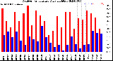 Milwaukee Weather Outdoor Temperature<br>Daily High/Low