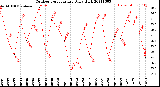 Milwaukee Weather Outdoor Temperature<br>Daily High