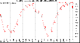 Milwaukee Weather Outdoor Temperature<br>Monthly High