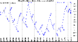 Milwaukee Weather Outdoor Temperature<br>Daily Low