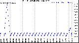 Milwaukee Weather Rain Rate<br>Daily High