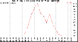 Milwaukee Weather Solar Radiation Average<br>per Hour<br>(24 Hours)