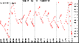 Milwaukee Weather Solar Radiation<br>Daily