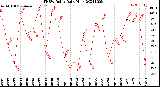 Milwaukee Weather THSW Index<br>Daily High