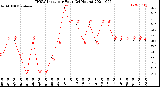 Milwaukee Weather THSW Index<br>per Hour<br>(24 Hours)