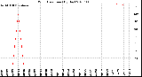 Milwaukee Weather Wind Direction<br>(By Day)