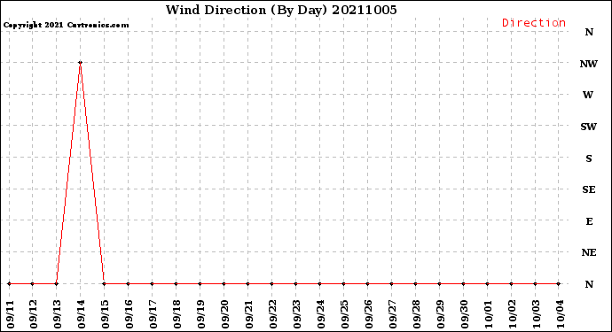 Milwaukee Weather Wind Direction<br>(By Day)