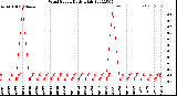 Milwaukee Weather Wind Speed<br>Daily High