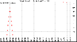 Milwaukee Weather Wind Direction<br>Daily High